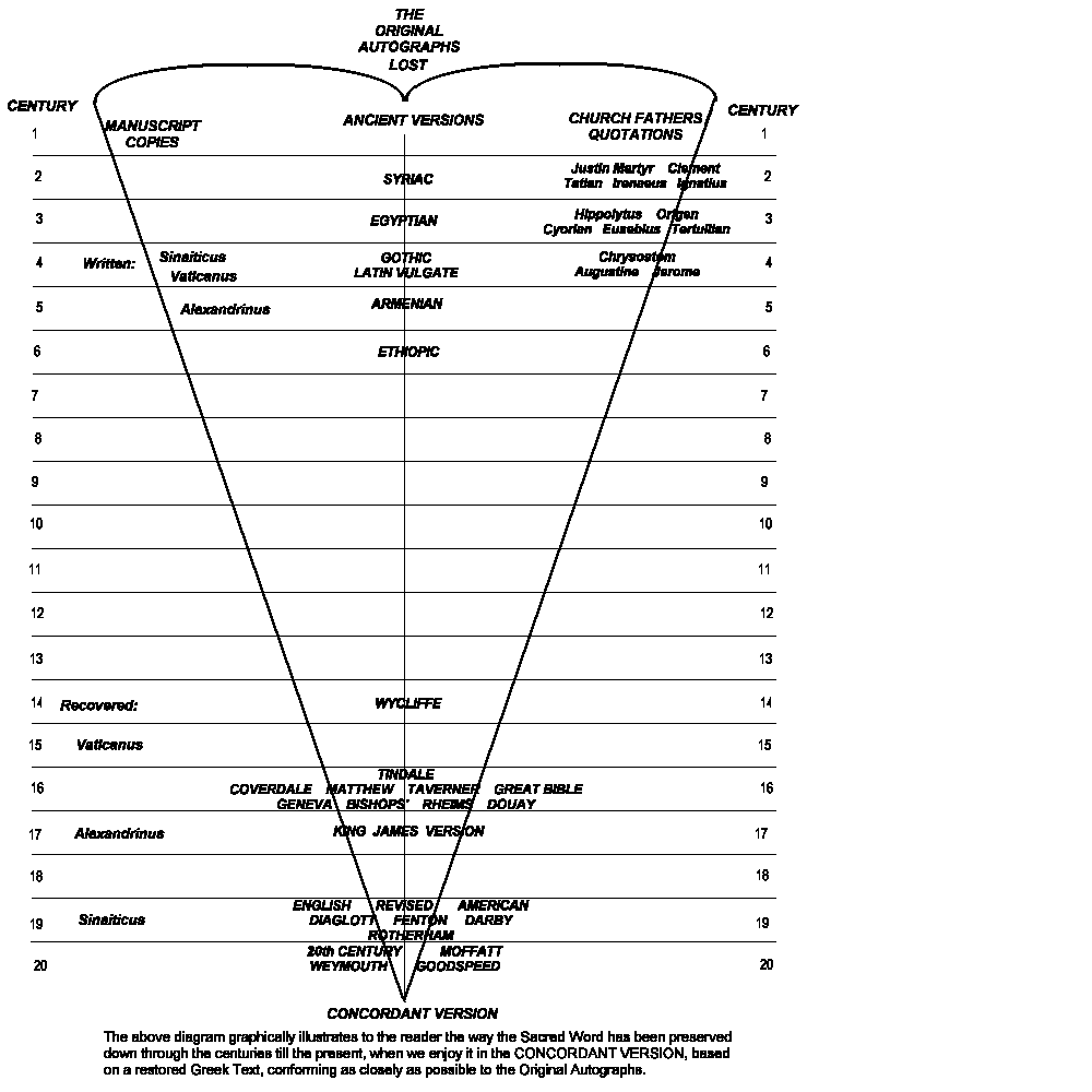 How We Got The Bible Chart